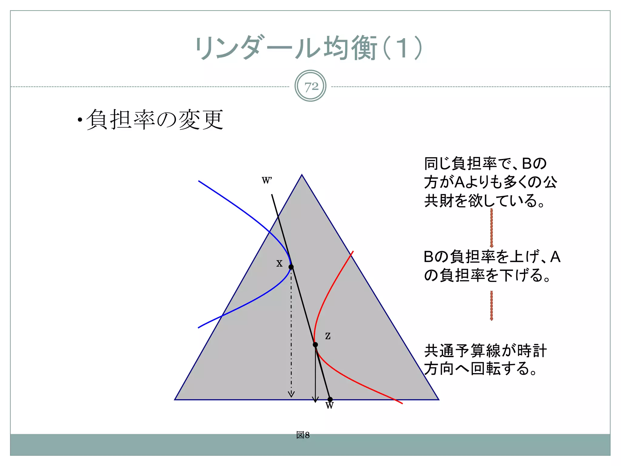 リンダール均衡（１）
                    72

・負担率の変更
                             同じ負担率で、Bの
          W’                 方がAよりも多くの公
                             共財を欲している。


               X
                             Bの負担率を上げ、A
                             の負担率を下げる。


                         Z
                             共通予算線が時計
                             方向へ回転する。

                         W


                   図8
 