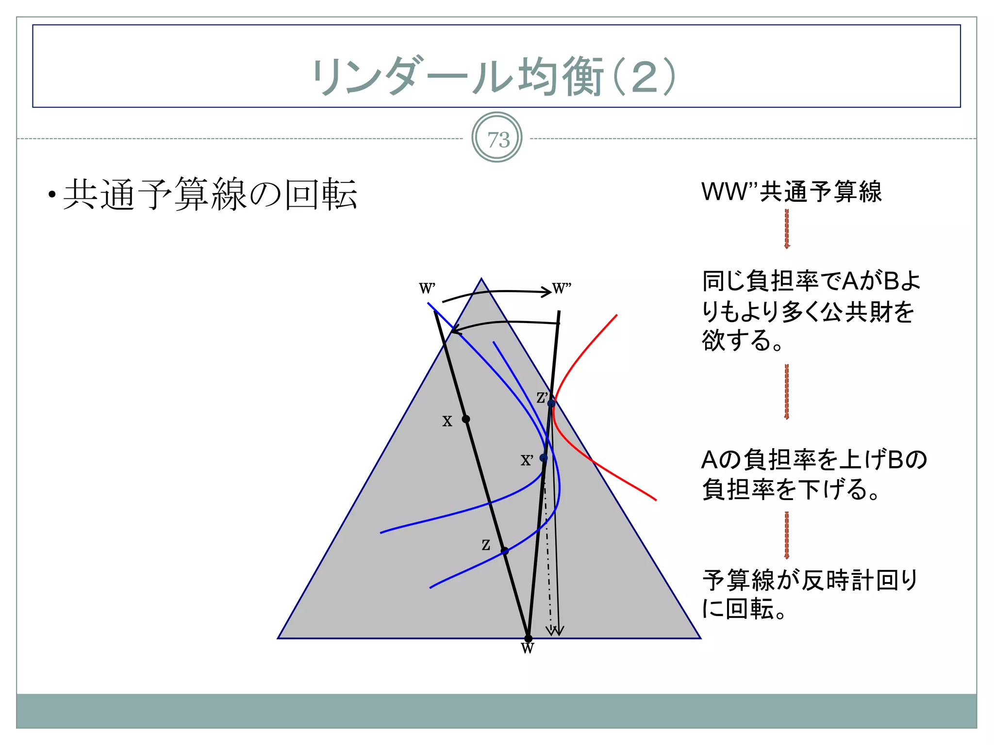 リンダール均衡（２）
                     73

・共通予算線の回転                                 WW’’共通予算線


            W’                      W’’   同じ負担率でAがBよ
                                          りもより多く公共財を
                                          欲する。

                               Z’
                 X

                          X’              Aの負担率を上げBの
                                          負担率を下げる。

                     Z

                                          予算線が反時計回り
                                          に回転。
                          W
 