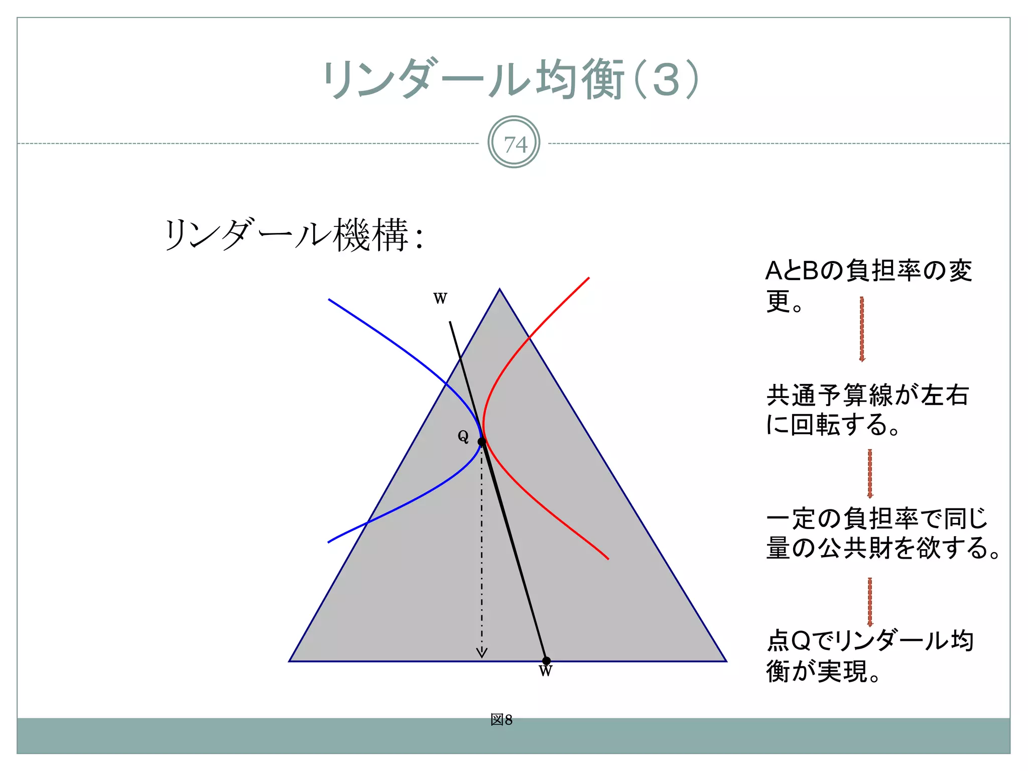 リンダール均衡（３）
                    74



リンダール機構：
                             AとBの負担率の変
           W                 更。


                             共通予算線が左右
               Q
                             に回転する。


                             一定の負担率で同じ
                             量の公共財を欲する。


                             点Qでリンダール均
                         W   衡が実現。
                   図8
 
