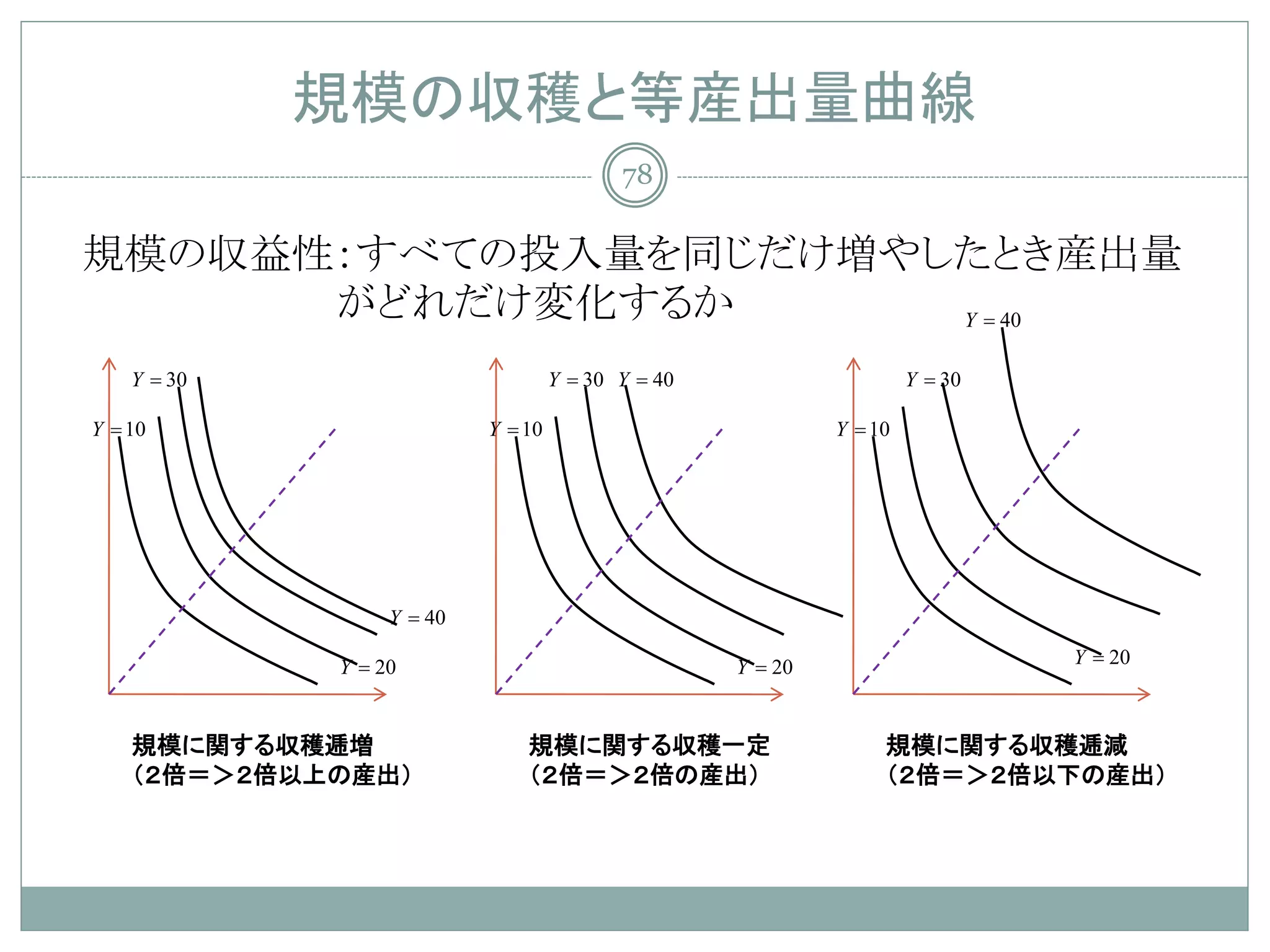 規模の収穫と等産出量曲線
                                           78


規模の収益性：すべての投入量を同じだけ増やしたとき産出量
      がどれだけ変化するか      Y = 40

    Y = 30                          Y = 30 Y = 40                     Y = 30

Y = 10                     Y = 10                            Y = 10




                  Y = 40

             Y = 20                                 Y = 20                     Y = 20



    規模に関する収穫逓増                 規模に関する収穫一定                         規模に関する収穫逓減
    （２倍＝＞２倍以上の産出）              （２倍＝＞２倍の産出）                        （２倍＝＞２倍以下の産出）
 