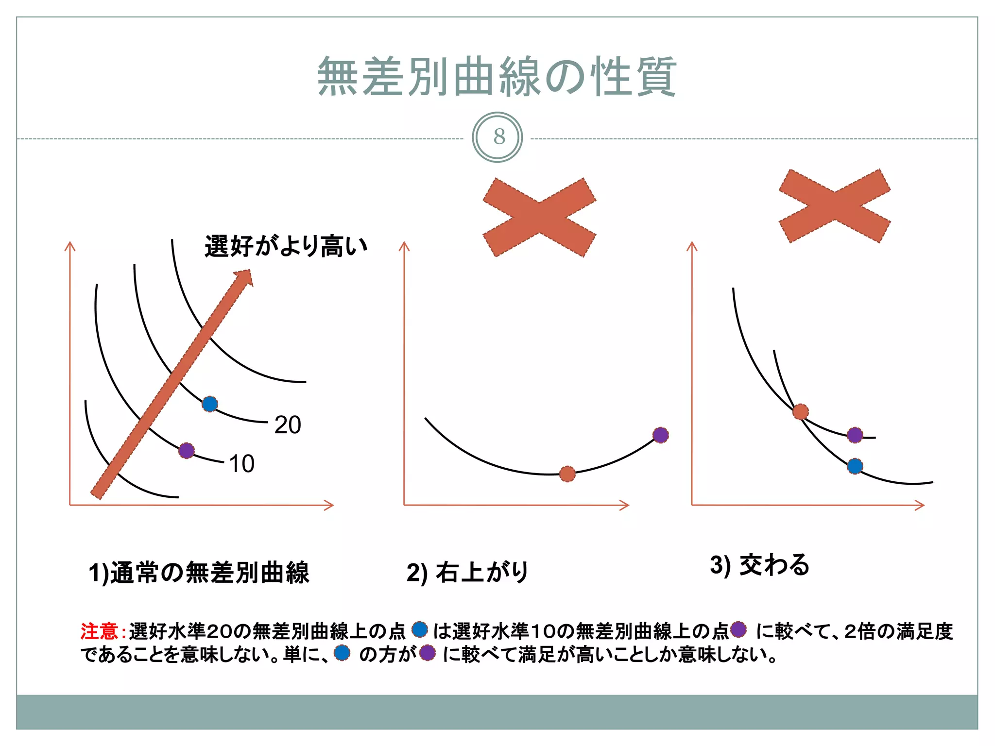 無差別曲線の性質
                       8




      選好がより高い




            20
       10



1)通常の無差別曲線         2) 右上がり       3) 交わる

注意：選好水準２０の無差別曲線上の点 は選好水準１０の無差別曲線上の点 に較べて、２倍の満足度
であることを意味しない。単に、 の方が に較べて満足が高いことしか意味しない。
 