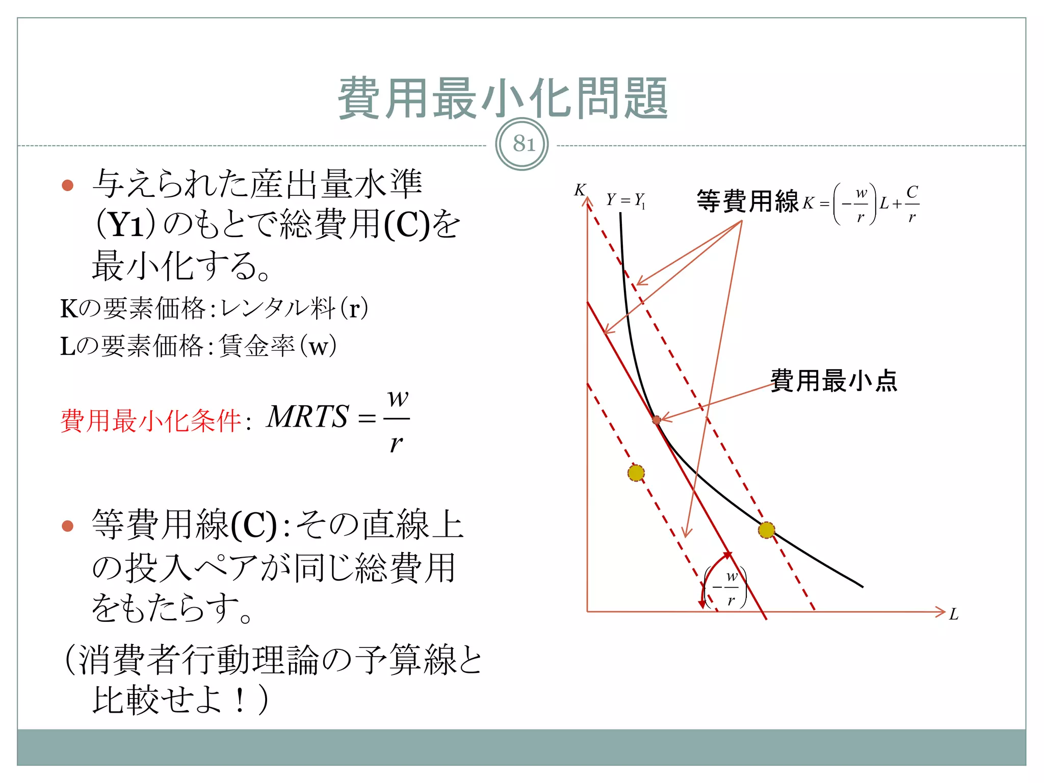 費用最小化問題
                    81
 与えられた産出量水準             K
                             Y = Y1   等費用線 K =w  L + C
                                             
                                             − 
 （Y1）のもとで総費用(C)を                               r    r


 最小化する。
Kの要素価格：レンタル料（r）
Lの要素価格：賃金率（w）
                                             費用最小点
                w
費用最小化条件： MRTS =
                r

 等費用線(C)：その直線上
 の投入ペアが同じ総費用                           w
                                      − 
                                       r
 をもたらす。                                                   L


（消費者行動理論の予算線と
 比較せよ！）
 