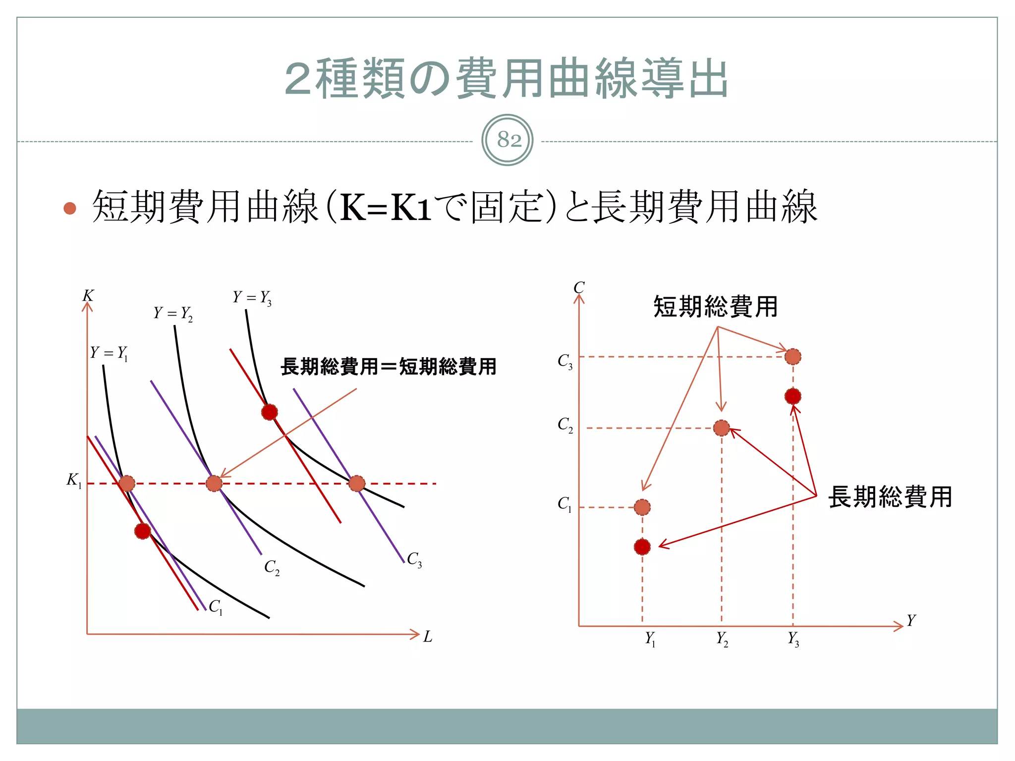 ２種類の費用曲線導出
                                                    82


 短期費用曲線（K=K1で固定）と長期費用曲線

                                                              C
 K                          Y = Y3
              Y = Y2                                               短期総費用
     Y = Y1                                              C3
                                     長期総費用＝短期総費用

                                                         C2


K1
                                                         C1                      長期総費用

                                C2         C3

                       C1
                                                                                    Y
                                                L                 Y1   Y2   Y3
 