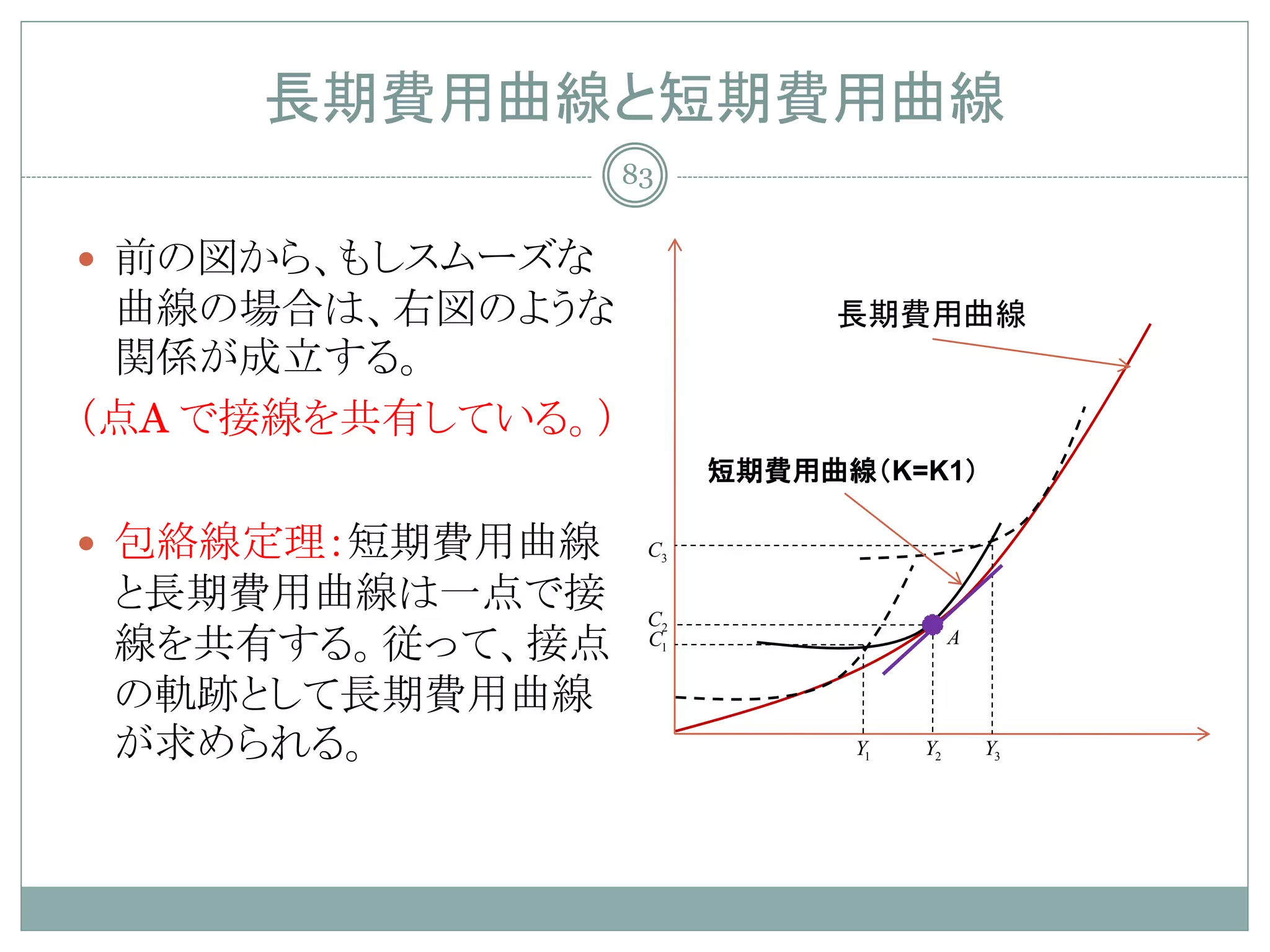 長期費用曲線と短期費用曲線
                   83


 前の図から、もしスムーズな
 曲線の場合は、右図のような                長期費用曲線
 関係が成立する。
（点A で接線を共有している。）
                         短期費用曲線（K=K1）

 包絡線定理：短期費用曲線      C3

 と長期費用曲線は一点で接       C2
 線を共有する。従って、接点      C1                   A


 の軌跡として長期費用曲線
 が求められる。                       Y1   Y2       Y3
 