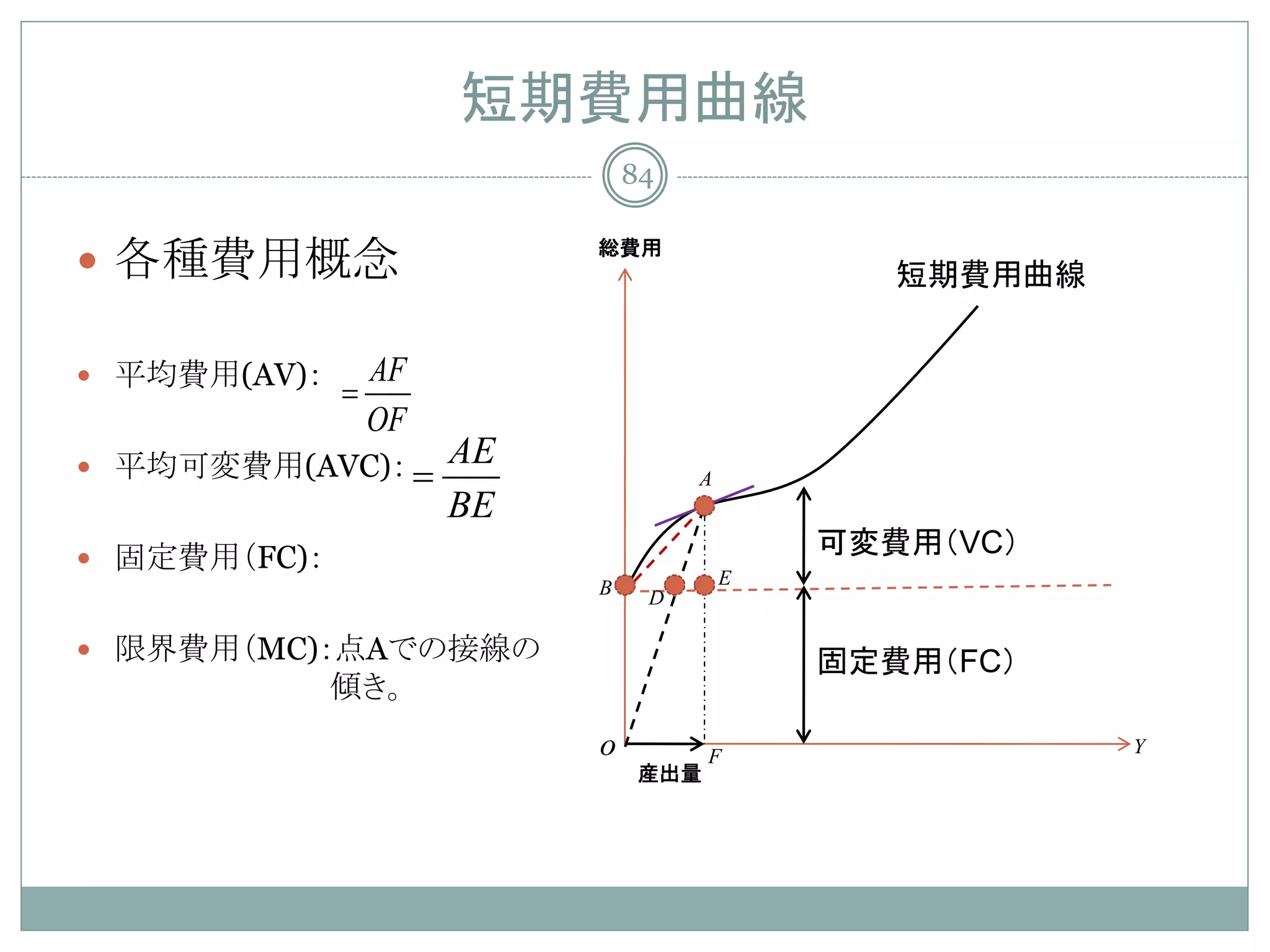 短期費用曲線
                                84


 各種費用概念                    総費用
                                                短期費用曲線


 平均費用(AV)：       AF
              =
                  OF
 平均可変費用(AVC)： =
                       AE
                                     A
                       BE
 固定費用（FC)：
                                             可変費用（VC）
                            B            E
                                 D

 限界費用（MC)：点Aでの接線の                           固定費用（FC）
              傾き。
                            o          F                 Y
                                 産出量
 