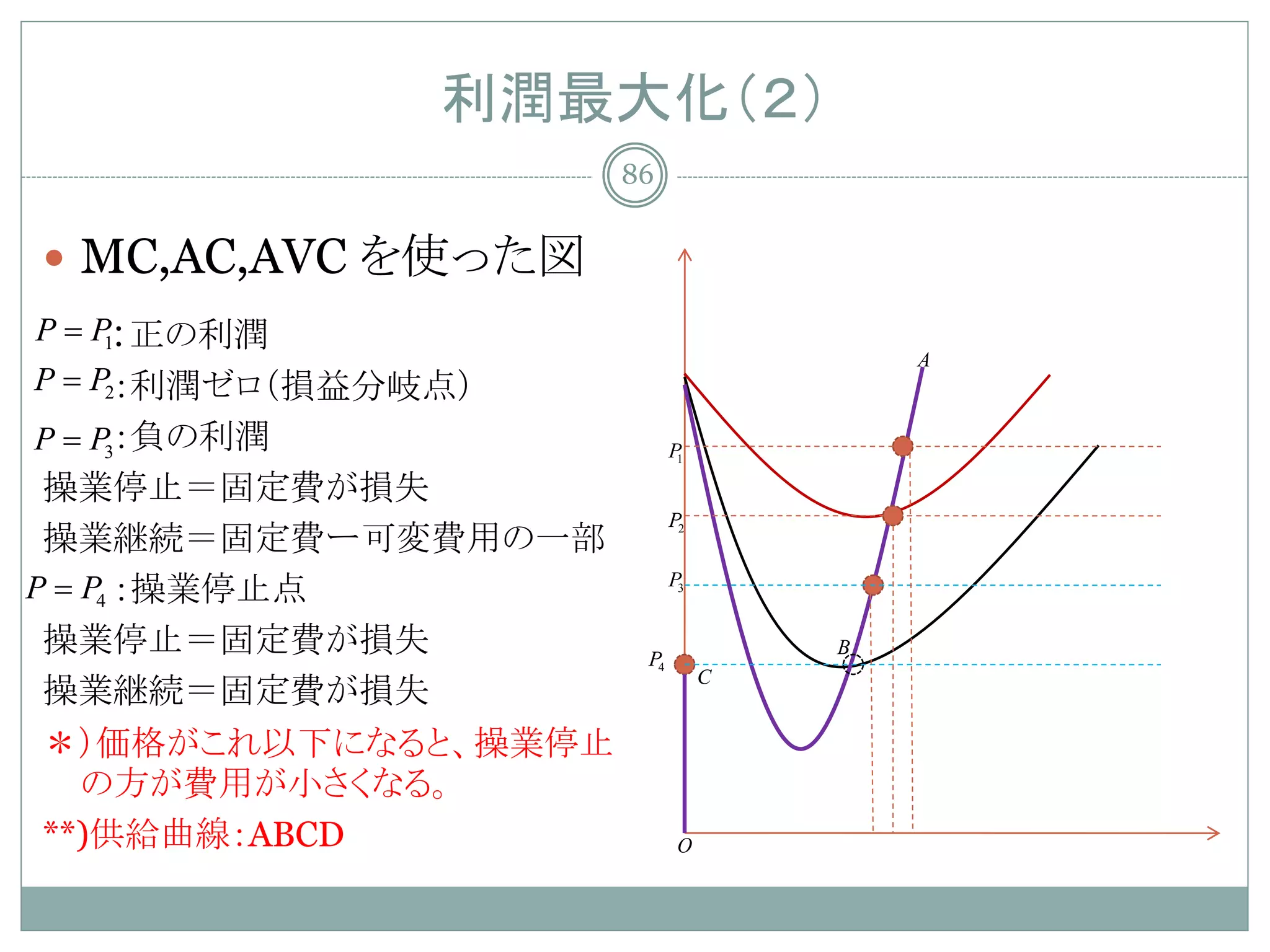 利潤最大化（２）
                      86


 MC,AC,AVC を使った図
P = P：正の利潤
     1
                                         A
P = P2：利潤ゼロ（損益分岐点）
P = P3：負の利潤                 P1

 操業停止＝固定費が損失
                            P2
 操業継続＝固定費ー可変費用の一部
P = P4 ：操業停止点               P3


 操業停止＝固定費が損失           P4
                                     B
                                 C
 操業継続＝固定費が損失
 ＊）価格がこれ以下になると、操業停止
    の方が費用が小さくなる。
 **)供給曲線：ABCD                O
 