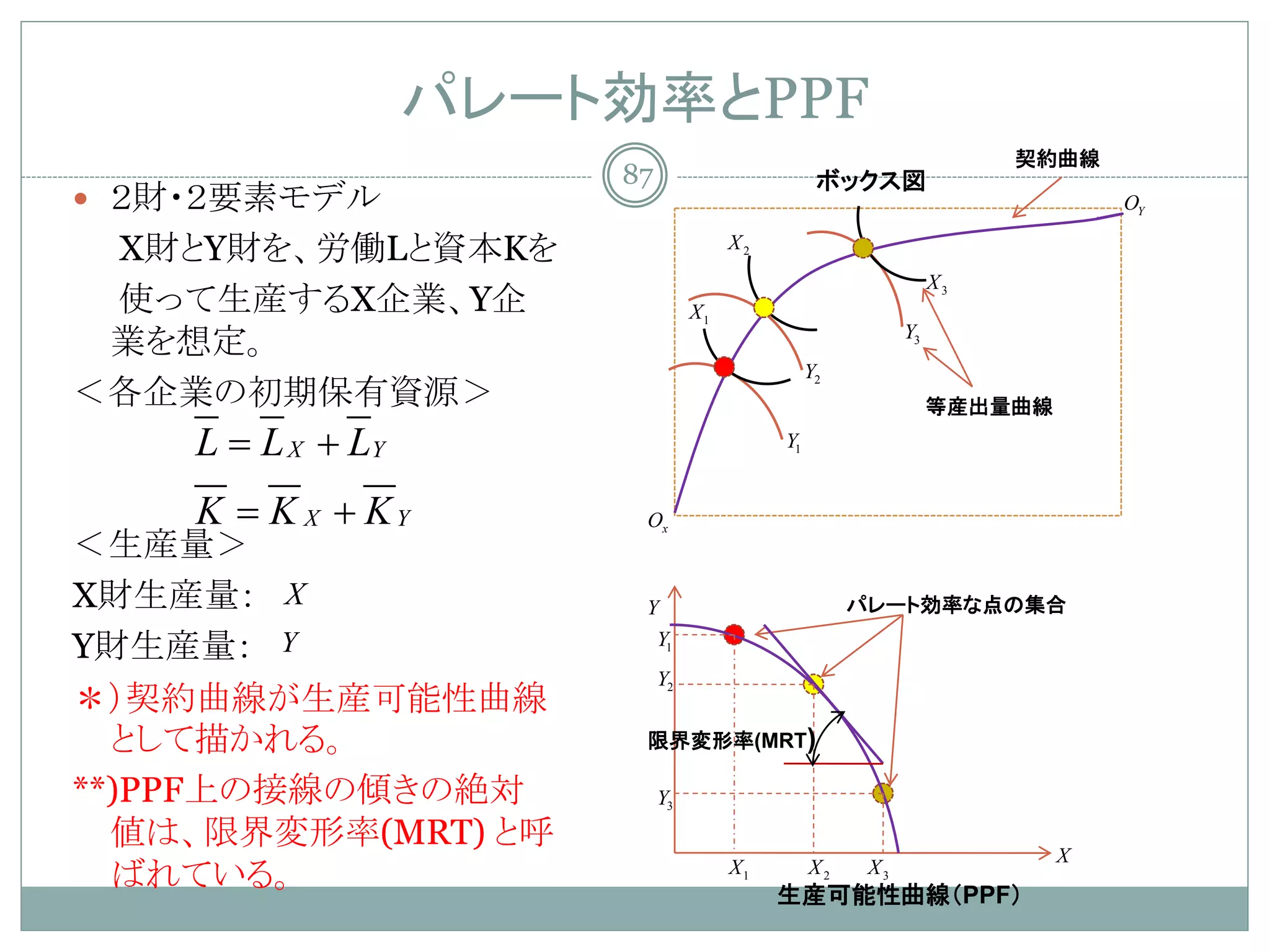 パレート効率とPPF
                                                                   契約曲線
                     87                        ボックス図
 ２財・２要素モデル                                                                OY

 X財とY財を、労働Lと資本Kを                    X2
                                                              X3
 使って生産するX企業、Y企                 X1
 業を想定。                                                   Y3
                                              Y2
＜各企業の初期保有資源＞                                                  等産出量曲線
    = L X + LY
    L                                    Y1


    = K X + KY
    K                 Ox
＜生産量＞
X財生産量： X              Y                            パレート効率な点の集合

Y財生産量： Y               Y1
                          Y2
＊）契約曲線が生産可能性曲線
  として描かれる。            限界変形率(MRT)

**)PPF上の接線の傾きの絶対          Y3
  値は、限界変形率(MRT) と呼
                                                                       X
  ばれている。                            X1        X2    X3
                                         生産可能性曲線（PPF）
 