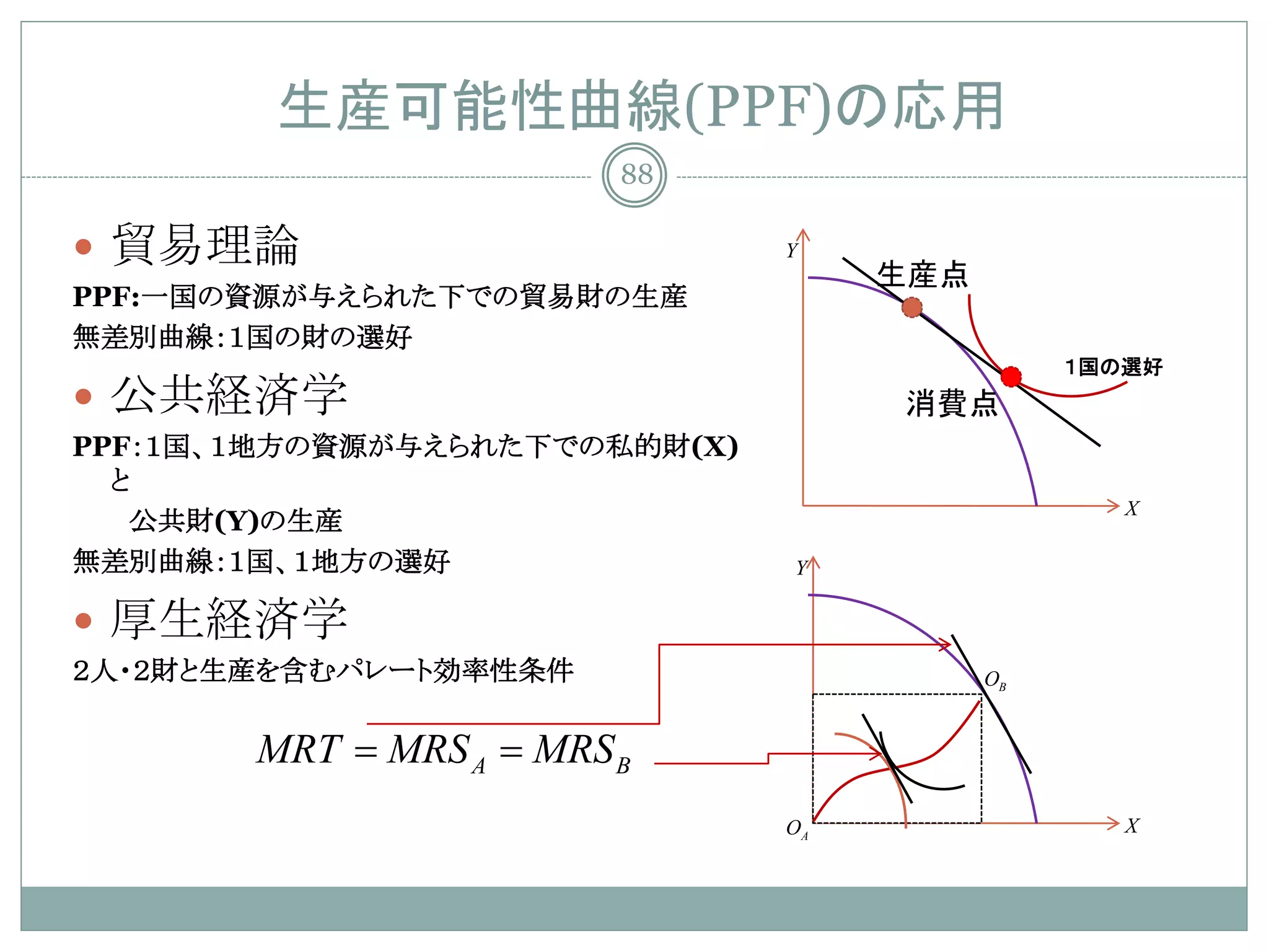 生産可能性曲線(PPF)の応用
                       88

 貿易理論                         Y
                                    生産点
PPF:一国の資源が与えられた下での貿易財の生産
無差別曲線：１国の財の選好
                                               １国の選好
 公共経済学                             消費点
PPF：１国、１地方の資源が与えられた下での私的財(X)
  と
                                                  X
   公共財(Y)の生産
無差別曲線：１国、１地方の選好                Y

 厚生経済学
２人・２財と生産を含むパレート効率性条件                      OB


       = MRS A MRS B
       MRT =
                               OA                 X
 