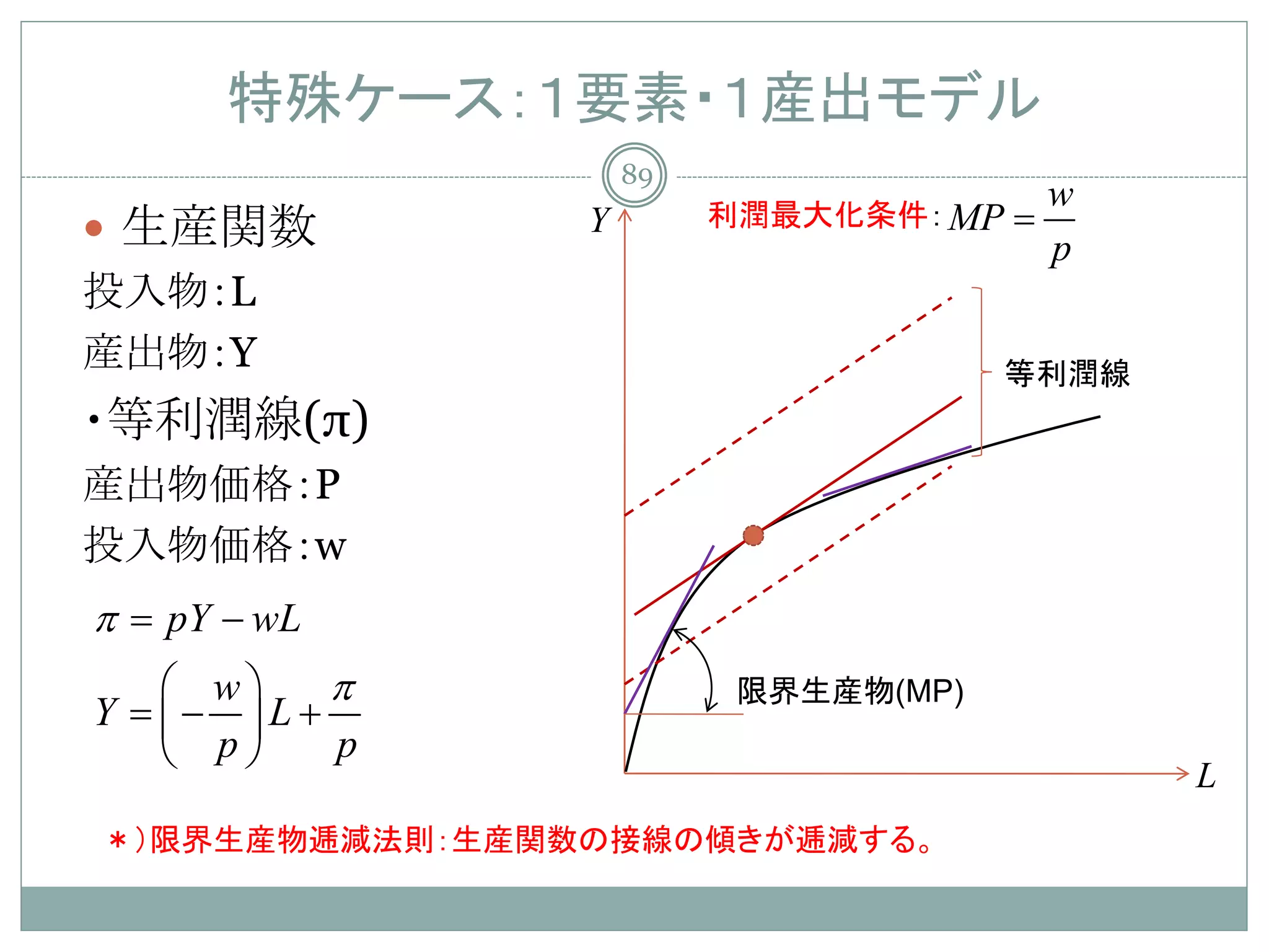 特殊ケース：１要素・１産出モデル
                    89
                                           w
 生産関数          Y        利潤最大化条件： MP   =
                                           p
投入物：L
産出物：Y                                  等利潤線
・等利潤線(π)
産出物価格：P
投入物価格：w
π
= pY − wL
   w  π                 限界生産物(MP)
Y = L+
   −
   p  p
                                               L
＊）限界生産物逓減法則：生産関数の接線の傾きが逓減する。
 