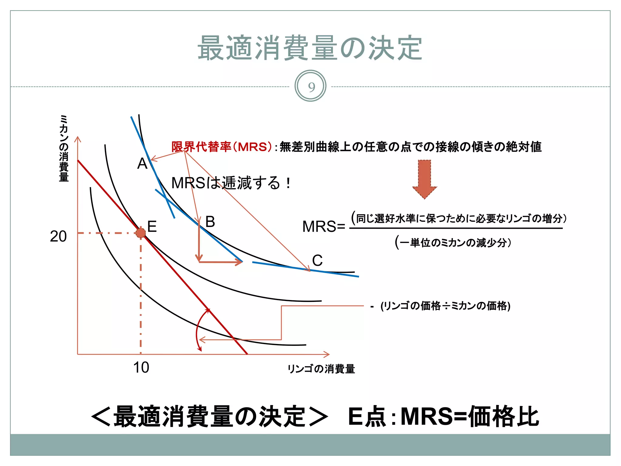 最適消費量の決定
                        9
 ミ
 カ
 ン
 の
 消          限界代替率（ＭＲＳ）：無差別曲線上の任意の点での接線の傾きの絶対値
 費
 量     A
            MRSは逓減する！

               B               (同じ選好水準に保つために必要なリンゴの増分）
        E               MRS=
20                                 (一単位のミカンの減少分）
                        C

                                 - (リンゴの価格÷ミカンの価格)




       10             リンゴの消費量




     ＜最適消費量の決定＞ E点：MRS=価格比
 