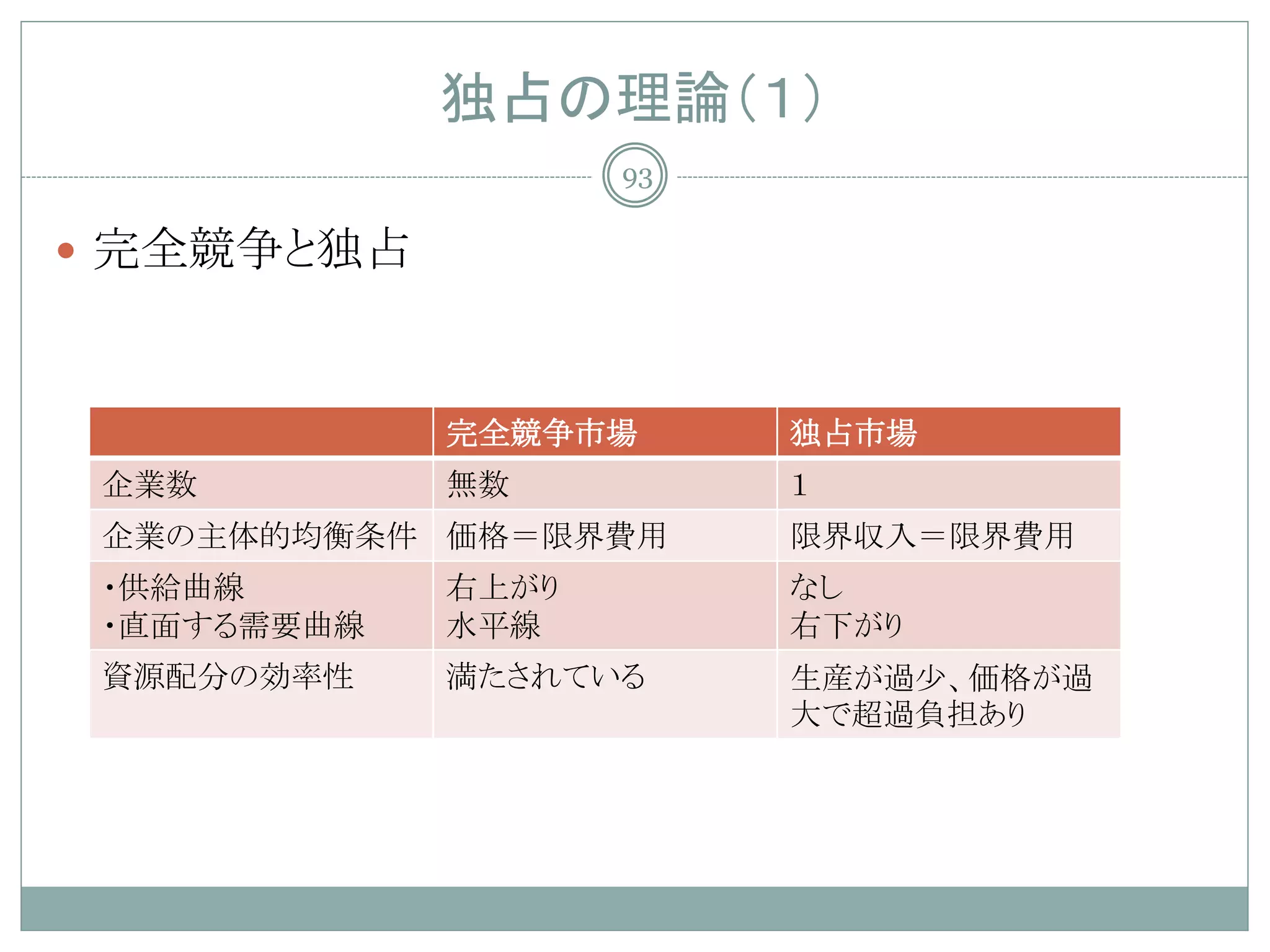 独占の理論（１）
                    93

 完全競争と独占



             完全競争市場      独占市場
 企業数         無数          １
 企業の主体的均衡条件 価格＝限界費用      限界収入＝限界費用
 ・供給曲線       右上がり        なし
 ・直面する需要曲線   水平線         右下がり
 資源配分の効率性    満たされている     生産が過少、価格が過
                         大で超過負担あり
 