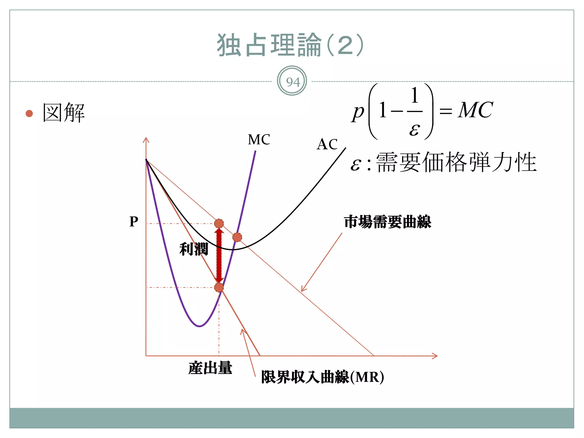 独占理論（２）
                      94
                                   1
 図解                            p 1 −  =
                                         MC
                 MC        ＡC
                                   ε
                                ε : 需要価格弾力性

       P                        市場需要曲線
           利潤




           産出量
                  限界収入曲線(MR)
 