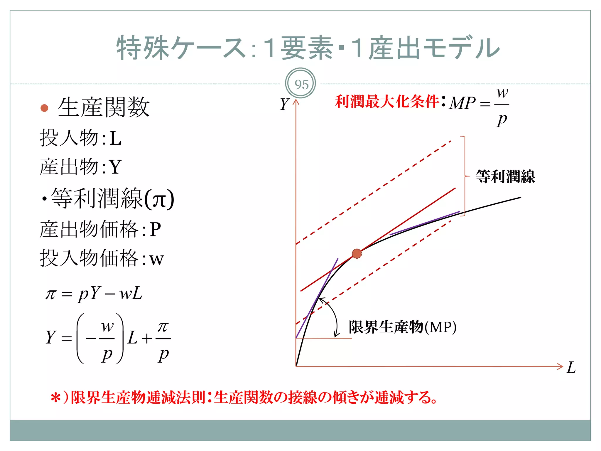 特殊ケース：１要素・１産出モデル
                    95
                                           w
 生産関数          Y        利潤最大化条件： MP   =
                                           p
投入物：L
産出物：Y                                  等利潤線
・等利潤線(π)
産出物価格：P
投入物価格：w
π
= pY − wL
   w  π                 限界生産物(MP)
Y = L+
   −
   p  p
                                               L
＊）限界生産物逓減法則：生産関数の接線の傾きが逓減する。
 