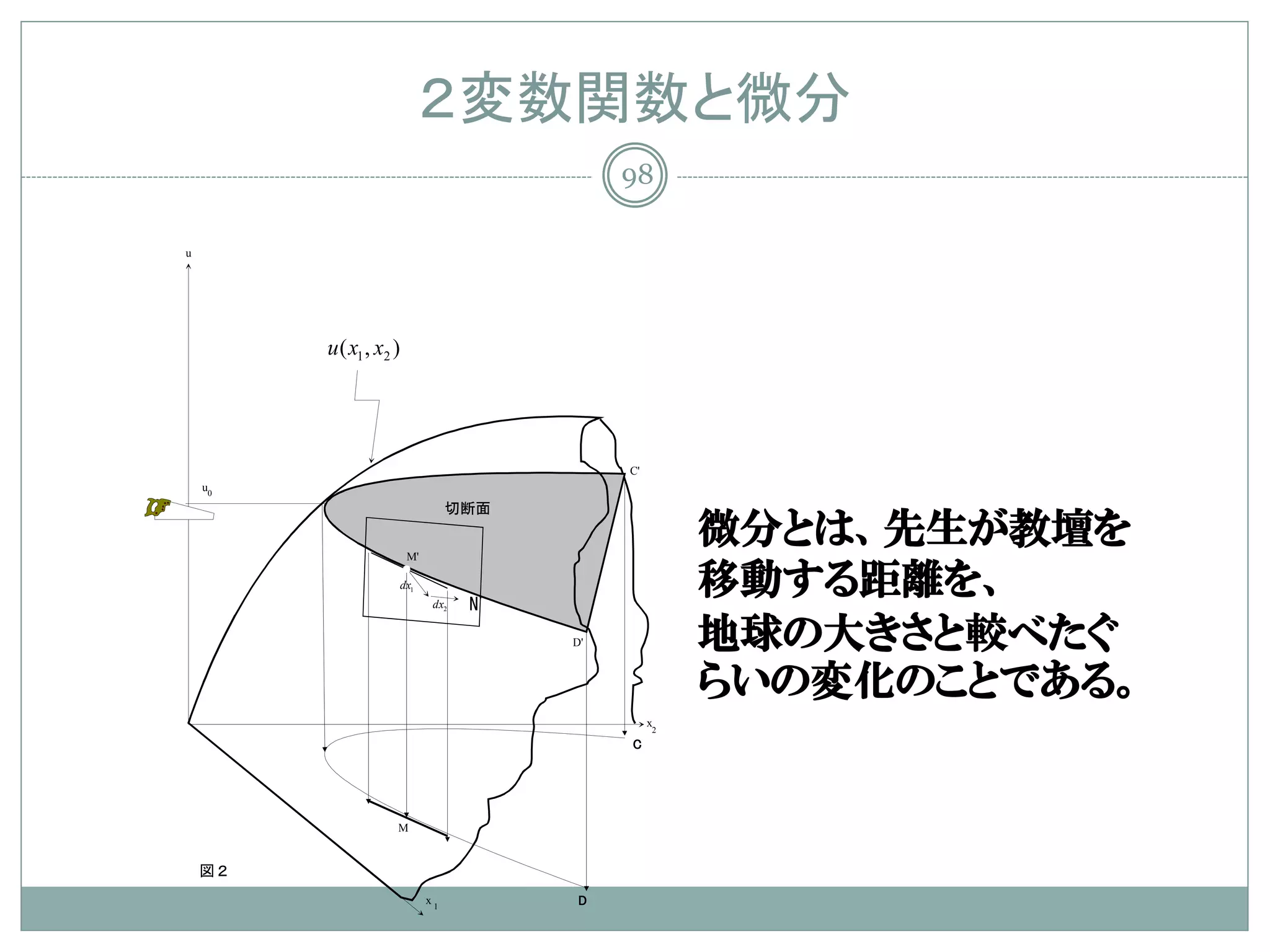 ２変数関数と微分
                                                 98

u




         u ( x1 , x2 )




                                                 C'
    u0
                                            Ａ’

                                    切断面


                          M'
                                                          微分とは、先生が教壇を
                         dx1
                                dx2   N'
                                                          移動する距離を、
                                           D'             地球の大きさと較べたぐ
                                                          らいの変化のことである。
                                                      x
                                                      2
                                                 C




                     M


    図２
                               x1           D
 