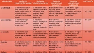INDICADORES GRADO DE
CONSECUCIÓN MAXIMO
GRADO DE
CONSECUCIÓN ALTO
GRADO DE
CONSECUCIÓN
SUFICIENTE
GRADO DE
CONSECUCIÓN
INADECUADO
PUNTUACIÓN
Creatividad El estudiante hace un
buen manejo de la
aplicación en cuanto a
la creación de la
historieta con un toque
propio.
El estudiante toma
referencias de otras
historietas para
guiarse y poder
realizar algo
autentico.
El estudiante toma
opciones de los
ejemplos dados
pero su creatividad
es muy baja.
El estudiante copia
cosas de otros
compañeros Y no se ve
la creatividad por
ningún lado.
1-5 (30%)
Concordancia El estudiante logra
hacer una buena
relación con lo que
dice el libro.
El estudiante
observa otro tipo de
ejemplos para
realizar una
comparación con la
suya.
El estudiante
realiza su historieta
con muy poca
relación con el
libro.
El estudiante hace una
historieta totalmente
diferente a lo que dice
el libro.
1-5 (30%)
Secuencia El estudiante sigue
correctamente la
historia que se plantea
en el libro.
El estudiante hace
un seguimiento de la
historia pero solo
saca lo importante.
El estudiante
cuenta la historia
pero en forma
resumida.
El estudiante no sigue
un orden, hace una
historieta con lo
primero que se le viene
a la mente.
1-5 (10%)
Escenas El estudiante replantea
correctamente cada
parte del capitulo.
El estudiante recrea
la escena de una
forma breve y clara.
El estudiante recrea
las escenas
haciendo un
resumen de cada
capitulo.
El estudiante
representa escenas de
otros compañeros.
1-5 (10%)
Dialogo El estudiante maneja El estudiante utiliza El estudiante hace El estudiante realiza un 1-5 (20%)
 