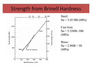 Strength from Brinell Hardness
                     Steel:
                     Su = 3.45 HB (MPa)

                     Cast Iron:
                     Su = 5.35HB -500
                     (MPa)

                     Brass:
                     Su = 2.9HB + 50
                     (MPa)
 