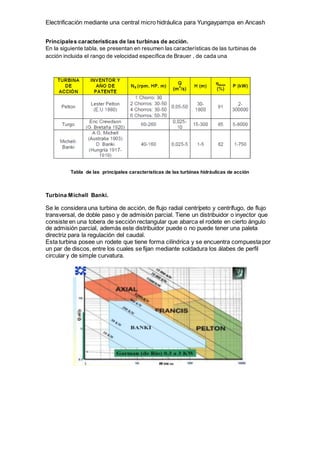 Electrificación mediante una central micro hidráulica para Yungaypampa en Ancash
Principales características de las turbinas de acción.
En la siguiente tabla, se presentan en resumen las características de las turbinas de
acción incluida el rango de velocidad específica de Brauer ,de cada una
Tabla de las principales características de las turbinas hidráulicas de acción
Turbina Michell Banki.
Se le considera una turbina de acción, de flujo radial centrípeto y centrífugo, de flujo
transversal, de doble paso y de admisión parcial. Tiene un distribuidor o inyector que
consiste en una tobera de sección rectangular que abarca el rodete en cierto ángulo
de admisión parcial, además este distribuidor puede o no puede tener una paleta
directriz para la regulación del caudal.
Esta turbina posee un rodete que tiene forma cilíndrica y se encuentra compuesta por
un par de discos, entre los cuales se fijan mediante soldadura los álabes de perfil
circular y de simple curvatura.
 