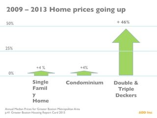 2009 – 2013 Home prices going up	

Single
Famil
y
Home	

+4 %	

 +4%	

Condominium	

Annual Median Prices for Greater Boston Metropolitan Area	

p.41 Greater Boston Housing Report Card 2013	

+ 46%	

Double &
Triple
Deckers	

50%	

25%	

0%	

 