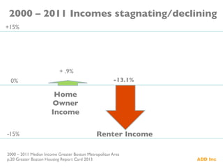 +15%	

0%	

-15%	

2000 – 2011 Incomes stagnating/declining	

Home	

Owner	

Income	

+ .9%	

-13.1%	

Renter Income	

2000 – 2011 Median Income Greater Boston Metropolitan Area	

p.20 Greater Boston Housing Report Card 2013	

 