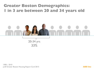 Greater Boston Demographics:	

1 in 3 are between 20 and 34 years old	

1990 – 2010 	

p.20 Greater Boston Housing Report Card 2013	

20-34 yrs	

33%	

 