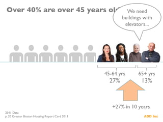 Over 40% are over 45 years old	

45-64 yrs	

27%	

+27% in 10 years	

65+ yrs	

13%	

2011 Data	

p. 20 Greater Boston Housing Report Card 2013	

We need
buildings with
elevators...	

 