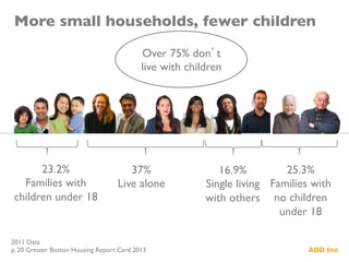 More small households, fewer children	

16.9%	

Single living
with others	

37%	

Live alone	

25.3%	

Families with
no children
under 18	

23.2%	

Families with
children under 18	

2011 Data	

p. 20 Greater Boston Housing Report Card 2013	

Over 75% don’t
live with children	

 