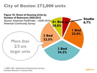 City of Boston 272,000 units	

* 2007-2011 American Community Survey,
Greater Boston 5 county data	

1 Bed	

25.8%	

2 Bed	

34.2%	

3 Bed	

22.5%	

4+ Bed	

10.8%	

Studio	

6.7%	

More than
2/3 are
larger units	

Figure 10: Share of Housing Units by
Number of Bedrooms 2008-2012
Source: American FactFinder – 2008–2012
American Community Survey
 