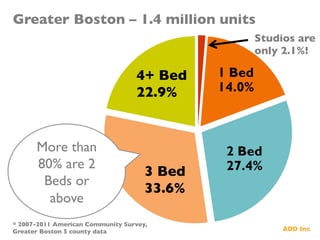 Greater Boston – 1.4 million units	

3 Bed	

33.6%	

4+ Bed	

22.9%	

Studios are
only 2.1%!	

* 2007-2011 American Community Survey,
Greater Boston 5 county data	

More than
80% are 2
Beds or
above	

 