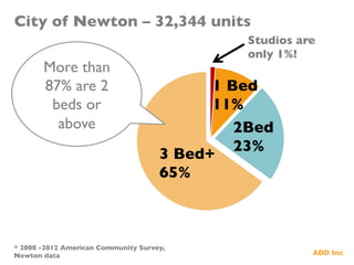 City of Newton – 32,344 units	

3 Bed+	

65%	

2Bed	

23%	

Studios are
only 1%!	

* 2008 -2012 American Community Survey,
Newton data	

More than
87% are 2
beds or
above	

1 Bed	

11%	

 