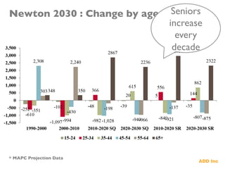 Newton 2030 : Change by age	

 Seniors
increase
every
decade	

* MAPC Projection Data	

 