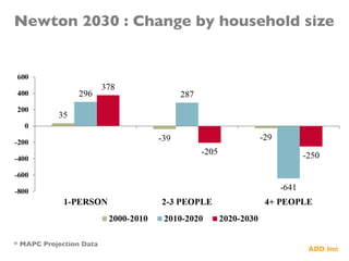 Newton 2030 : Change by household size	

* MAPC Projection Data	

 