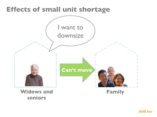 Widows and
seniors	

I want to
downsize	

Can’t move	

Family	

Effects of small unit shortage	

 
