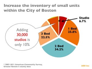 Increase the inventory of small units 	

within the City of Boston	

* 2007-2011 American Community Survey,
Greater Boston 5 county data	

1 Bed	

25.8%	

2 Bed	

34.2%	

3 Bed	

22.5%	

4+ Bed	

10.8%	

Studio	

6.7%	

Adding	

30,000
studios is
only 10% 	

 