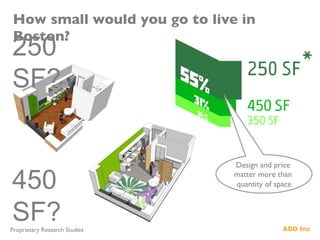 How small would you go to live in
Boston?	

250
SF?
450
SF?
Design and price
matter more than
quantity of space	

Proprietary Research Studies	

 