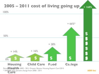 100%	

50%	

0%	

Housing 	

Child Care 	

 Food College
Health 	

 	

 	

 	

 	

 	

 	

Care	

2005 – 2011 cost of living going up	

Percent change from 2005 - 2011 Greater Boston Housing Report Card 2013
* SNEAPA data, percent change from 2000 - 2011	

+ 14%	

$	

+ 16%	

$	

+ 28%	

$
$	

+ 168%	

$
$	

$
$	

$
$	

$
$	

$
$	

$
$	

+ 66%*	

$
$	

 