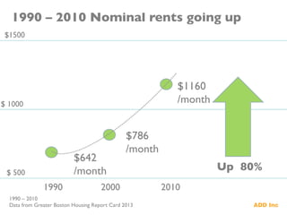 $1500	

$ 1000	

$ 500	

1990 	

 	

2000 	

 	

 2010	

1990 – 2010 Nominal rents going up 	

1990 – 2010 	

Data from Greater Boston Housing Report Card 2013	

Up 80%	

$642	

/month	

$786	

/month	

$1160	

/month	

 