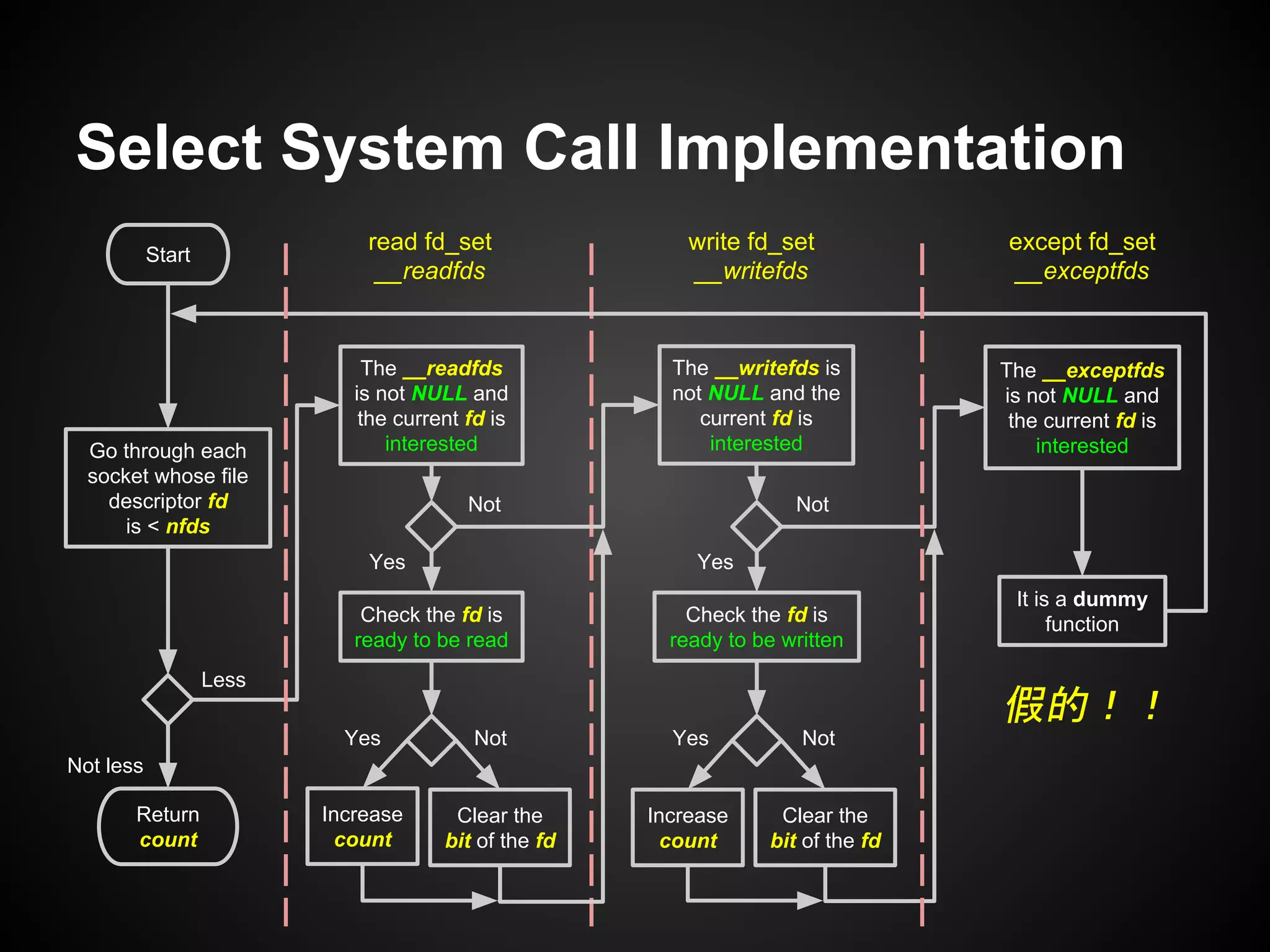 Select System Call Implementation
Go through each
socket whose file
descriptor fd
is < nfds
Start
The __readfds
is not NULL and
the current fd is
interested
Check the fd is
ready to be read
Increase
count
Clear the
bit of the fd
The __writefds is
not NULL and the
current fd is
interested
Check the fd is
ready to be written
Increase
count
Clear the
bit of the fd
The __exceptfds
is not NULL and
the current fd is
interested
It is a dummy
function
Return
count
read fd_set
__readfds
write fd_set
__writefds
except fd_set
__exceptfds
Less
Not less
Yes
Not
Yes
Not
Yes Not Yes Not
假的！！
 