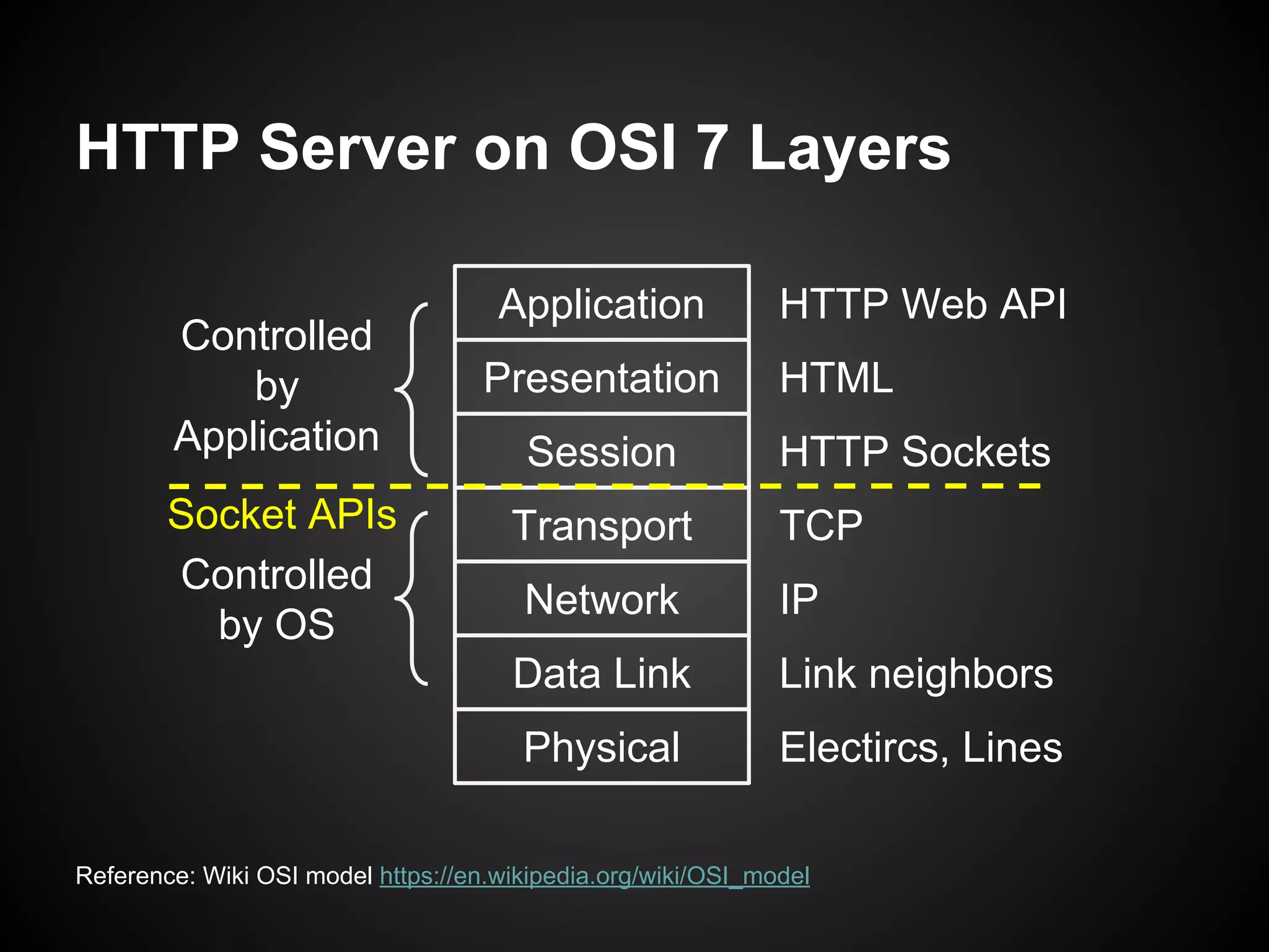 HTTP Server on OSI 7 Layers
Reference: Wiki OSI model https://en.wikipedia.org/wiki/OSI_model
Physical
Data Link
Network
Transport
Session
Presentation
Application
HTTP Sockets
HTML
HTTP Web API
TCP
IP
Link neighbors
Controlled
by
Application
Controlled
by OS
Electircs, Lines
Socket APIs
 