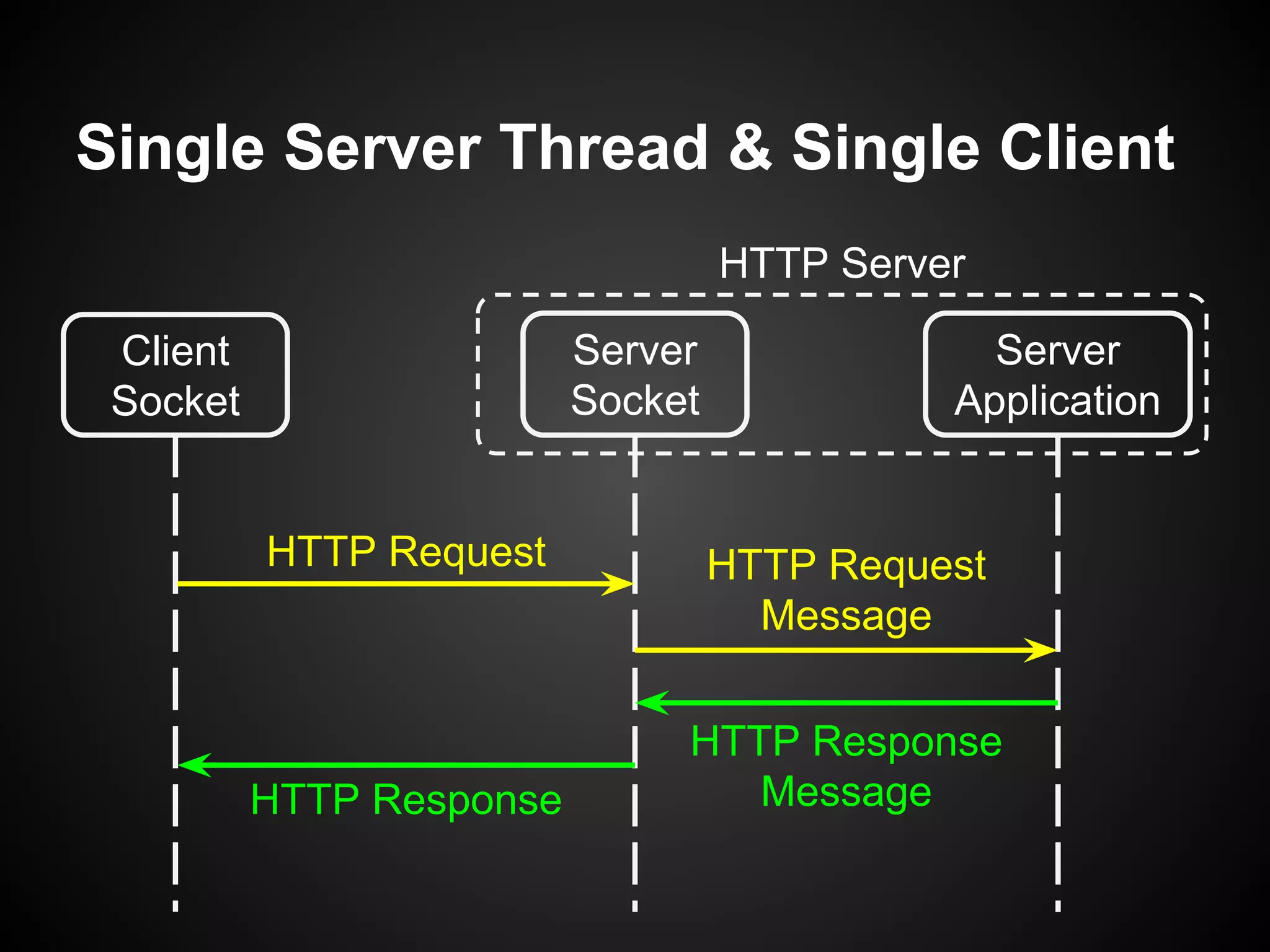 Single Server Thread & Single Client
Client
Socket
Server
Socket
Server
Application
HTTP Server
HTTP Request HTTP Request
Message
HTTP Response
MessageHTTP Response
 