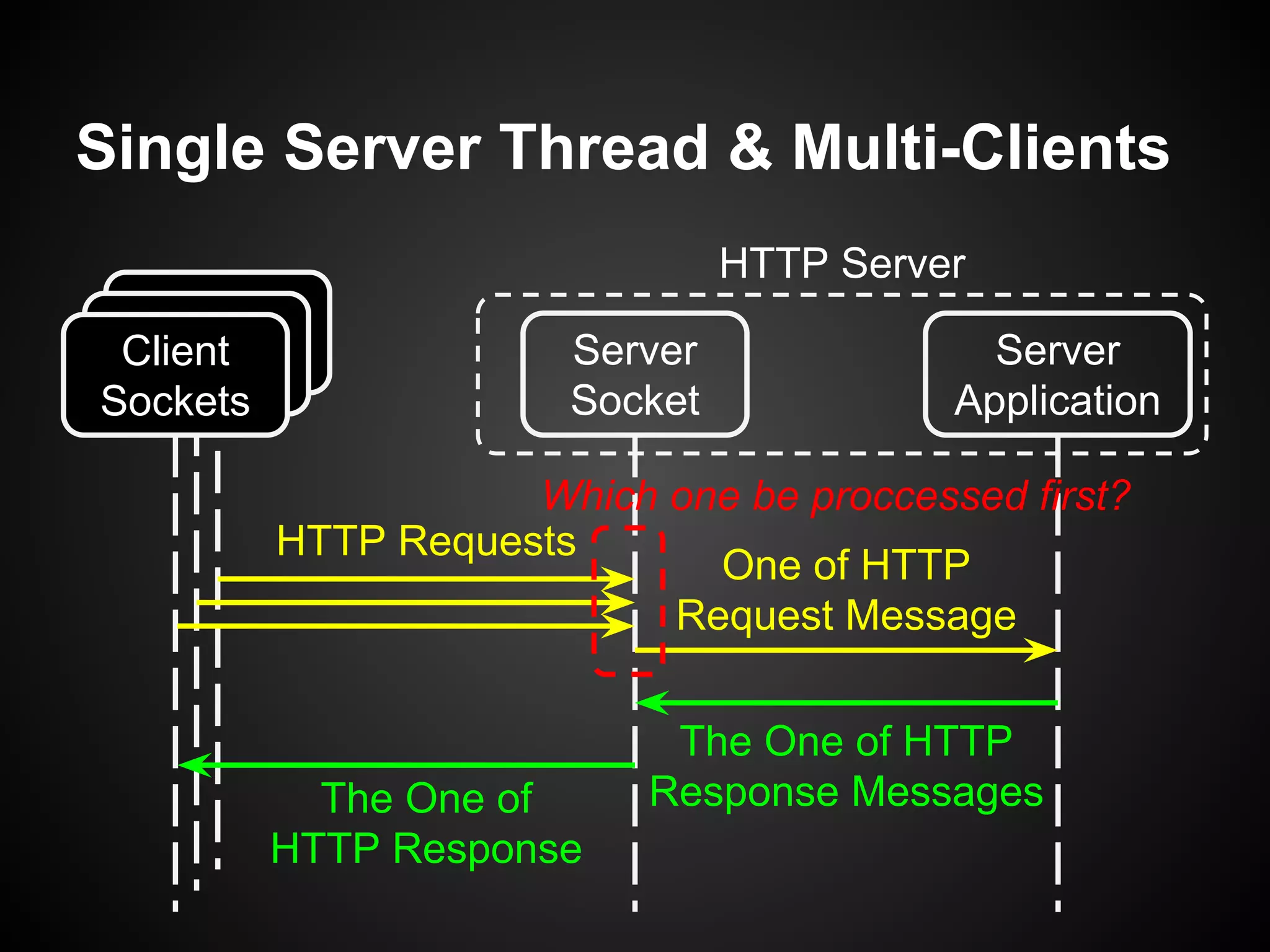 Client
Socket
Client
Socket
Single Server Thread & Multi-Clients
Client
Sockets
Server
Socket
Server
Application
HTTP Server
HTTP Requests
One of HTTP
Request Message
The One of HTTP
Response MessagesThe One of
HTTP Response
Which one be proccessed first?
 