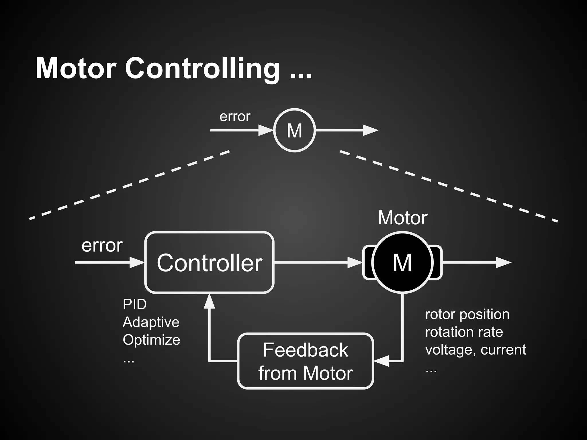 Motor Controlling ...
Controller M
Feedback
from Motor
error
Motor
rotor position
rotation rate
voltage, current
...
PID
Adaptive
Optimize
...
M
error
 