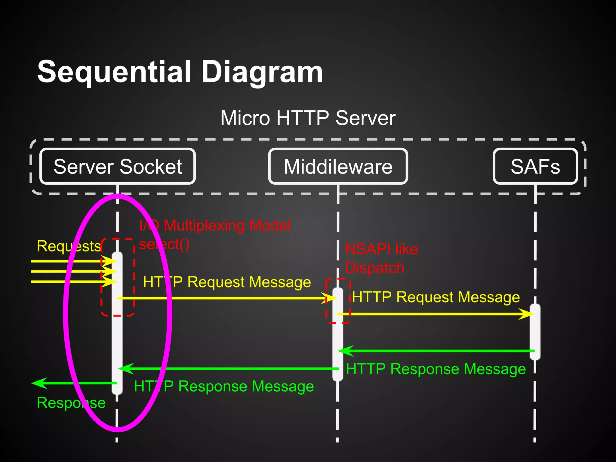 Sequential Diagram
Server Socket Middileware SAFs
Micro HTTP Server
HTTP Request Message
HTTP Response Message
HTTP Request Message
HTTP Response Message
Response
Requests
I/O Multiplexing Model
select() NSAPI like
Dispatch
 