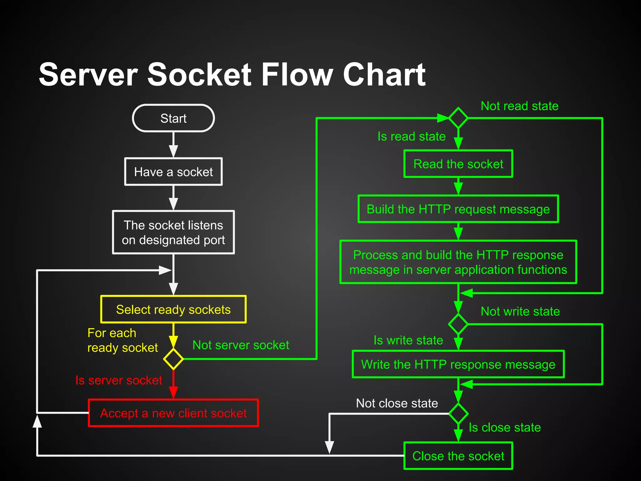 Is write state
Server Socket Flow Chart
Start
Have a socket
The socket listens
on designated port
Select ready sockets
Read the socket
Accept a new client socket
Write the HTTP response message
Build the HTTP request message
Process and build the HTTP response
message in server application functions
Close the socket
Is server socket
Not server socket
Is read state
Not read state
Not write state
Is close state
Not close state
For each
ready socket
 