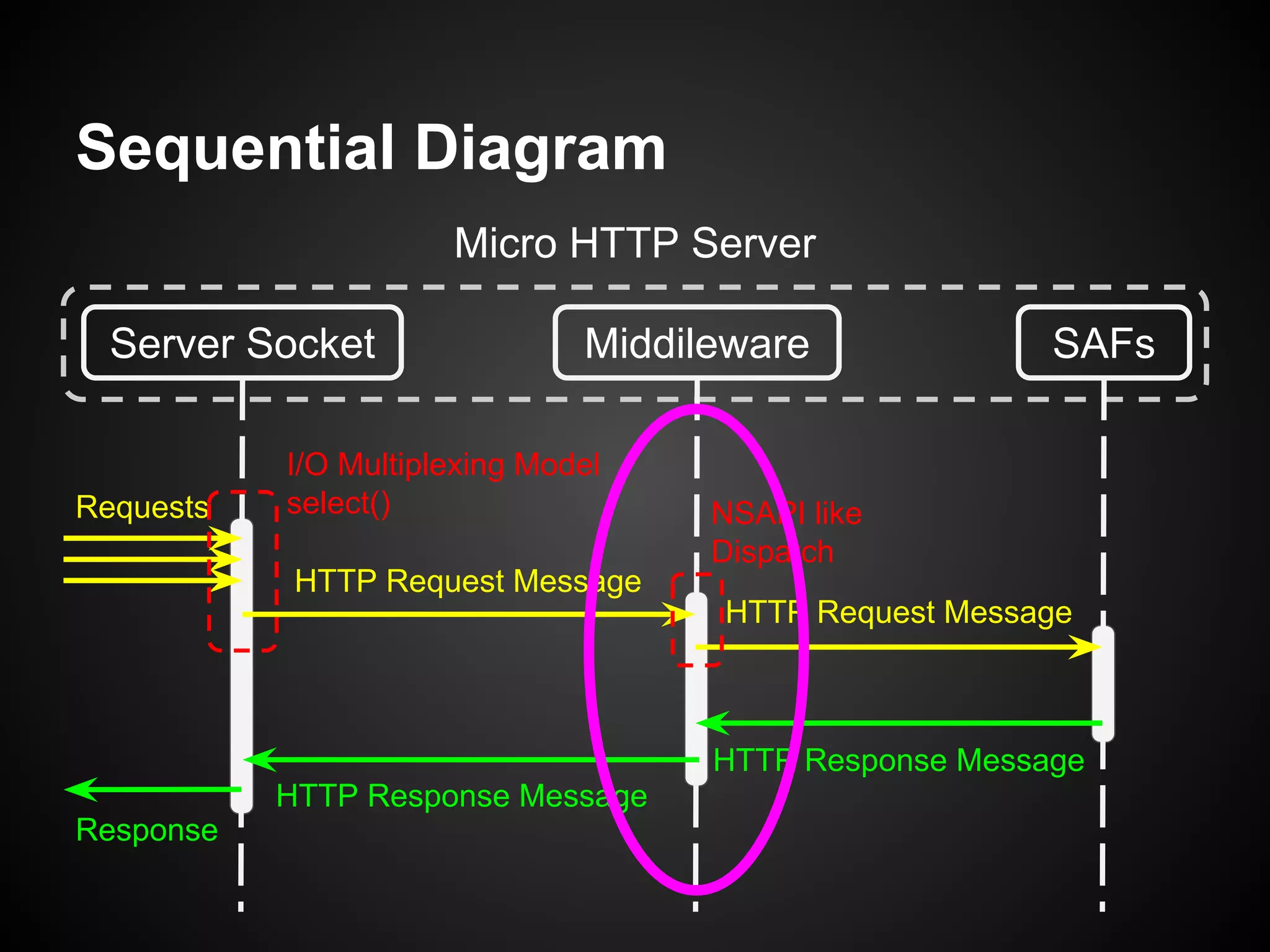 Sequential Diagram
Server Socket Middileware SAFs
Micro HTTP Server
HTTP Request Message
HTTP Response Message
HTTP Request Message
HTTP Response Message
Response
Requests
I/O Multiplexing Model
select() NSAPI like
Dispatch
 