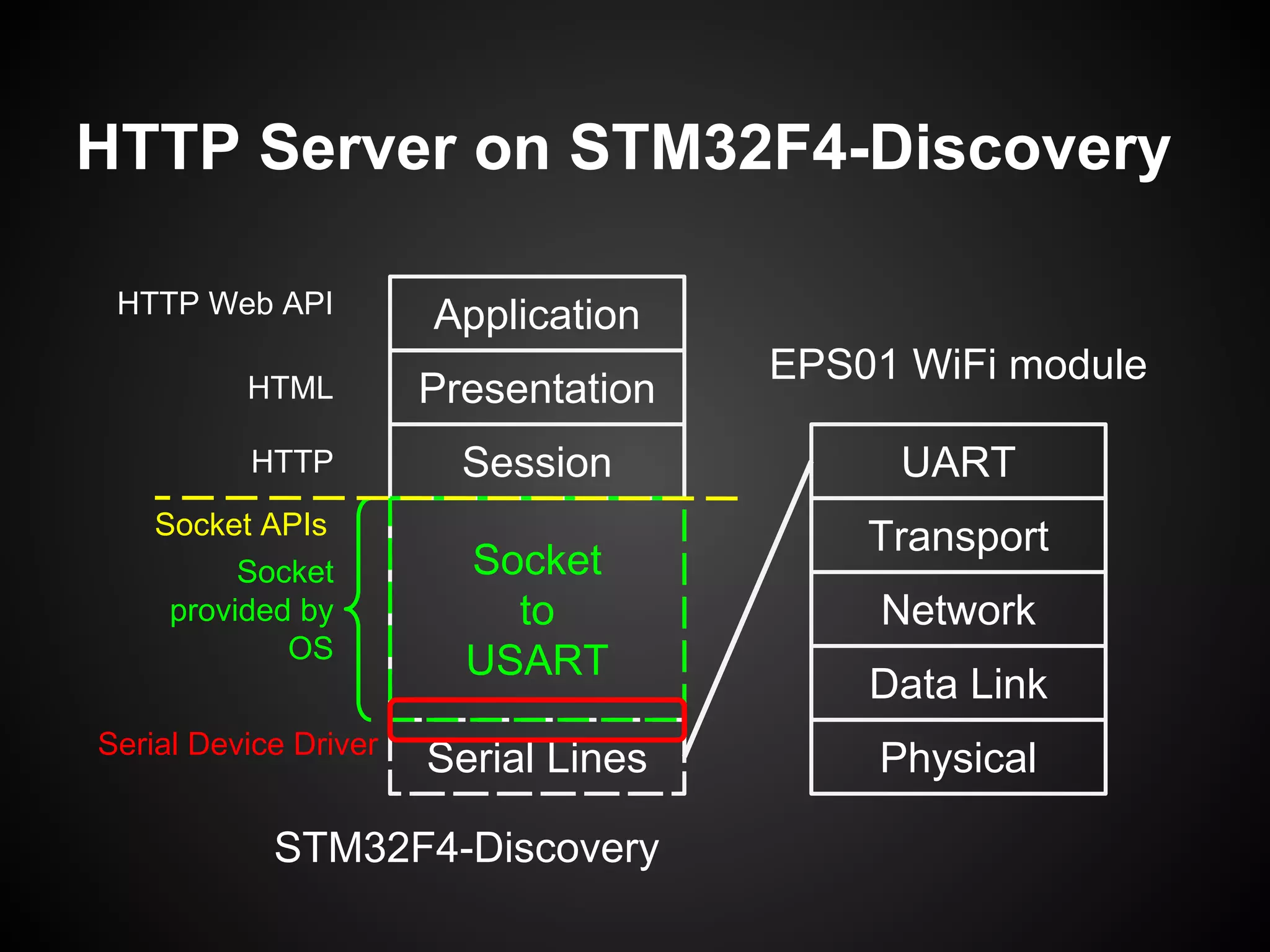 HTTP Server on STM32F4-Discovery
Session
Presentation
Application
Socket
provided by
OS
HTTP
HTML
HTTP Web API
Physical
Data Link
Network
Transport
UART
Serial Lines
Socket APIs
STM32F4-Discovery
EPS01 WiFi module
Socket
to
USART
Serial Device Driver
 