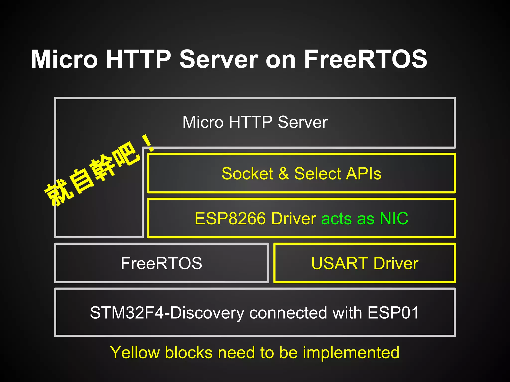 Micro HTTP Server on FreeRTOS
STM32F4-Discovery connected with ESP01
FreeRTOS USART Driver
ESP8266 Driver acts as NIC
Socket & Select APIs
Micro HTTP Server
Yellow blocks need to be implemented
就自幹吧！
 