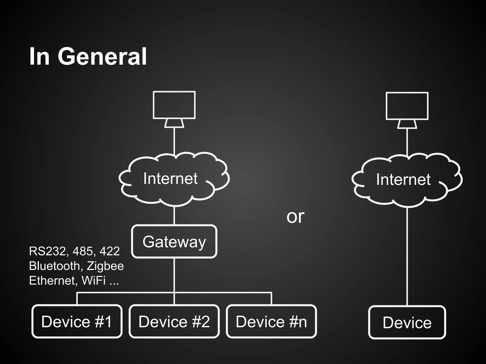 In General
Internet
Device
or
Internet
Gateway
Device #1 Device #2 Device #n
RS232, 485, 422
Bluetooth, Zigbee
Ethernet, WiFi ...
 
