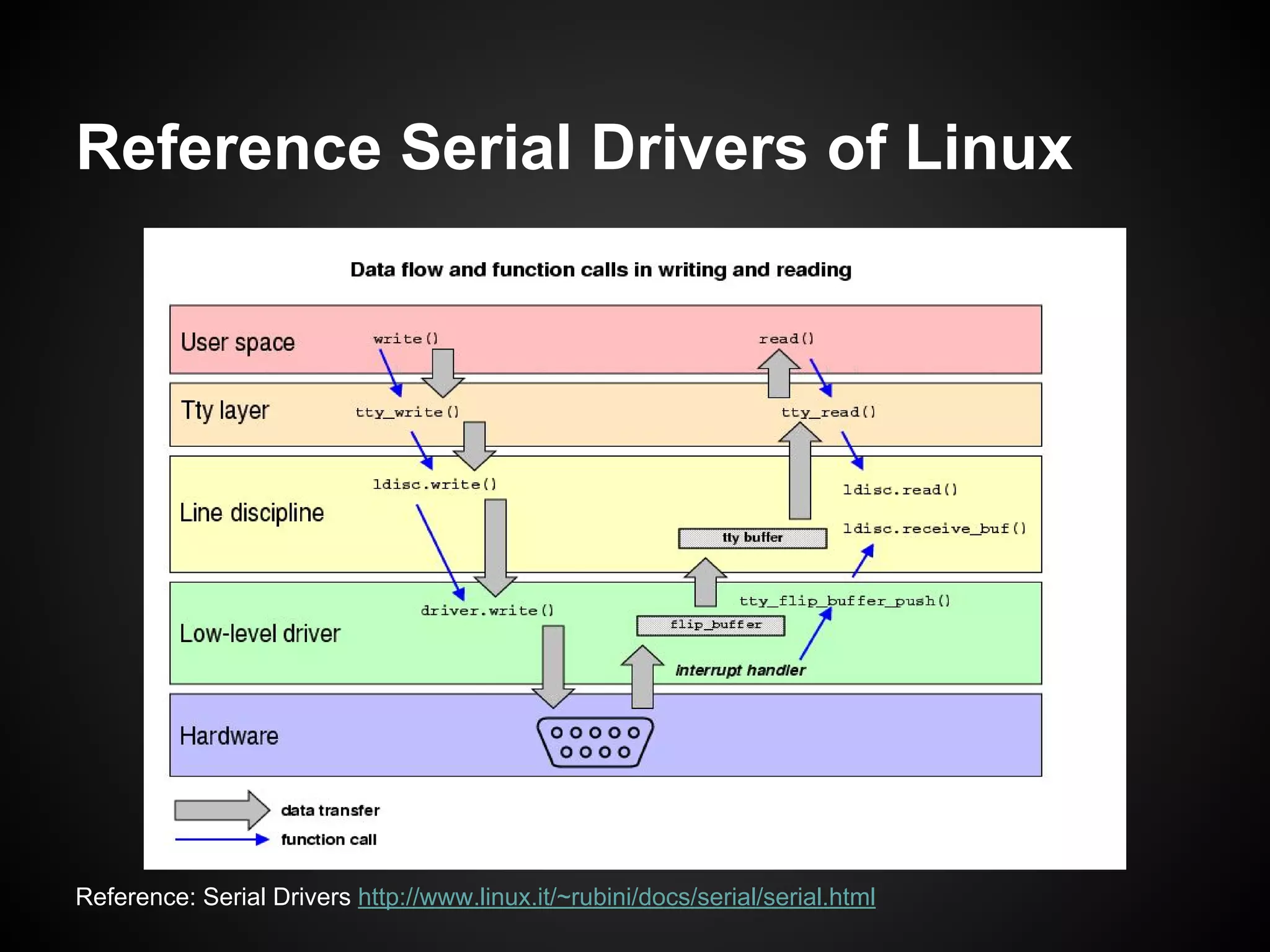 Reference Serial Drivers of Linux
Reference: Serial Drivers http://www.linux.it/~rubini/docs/serial/serial.html
 