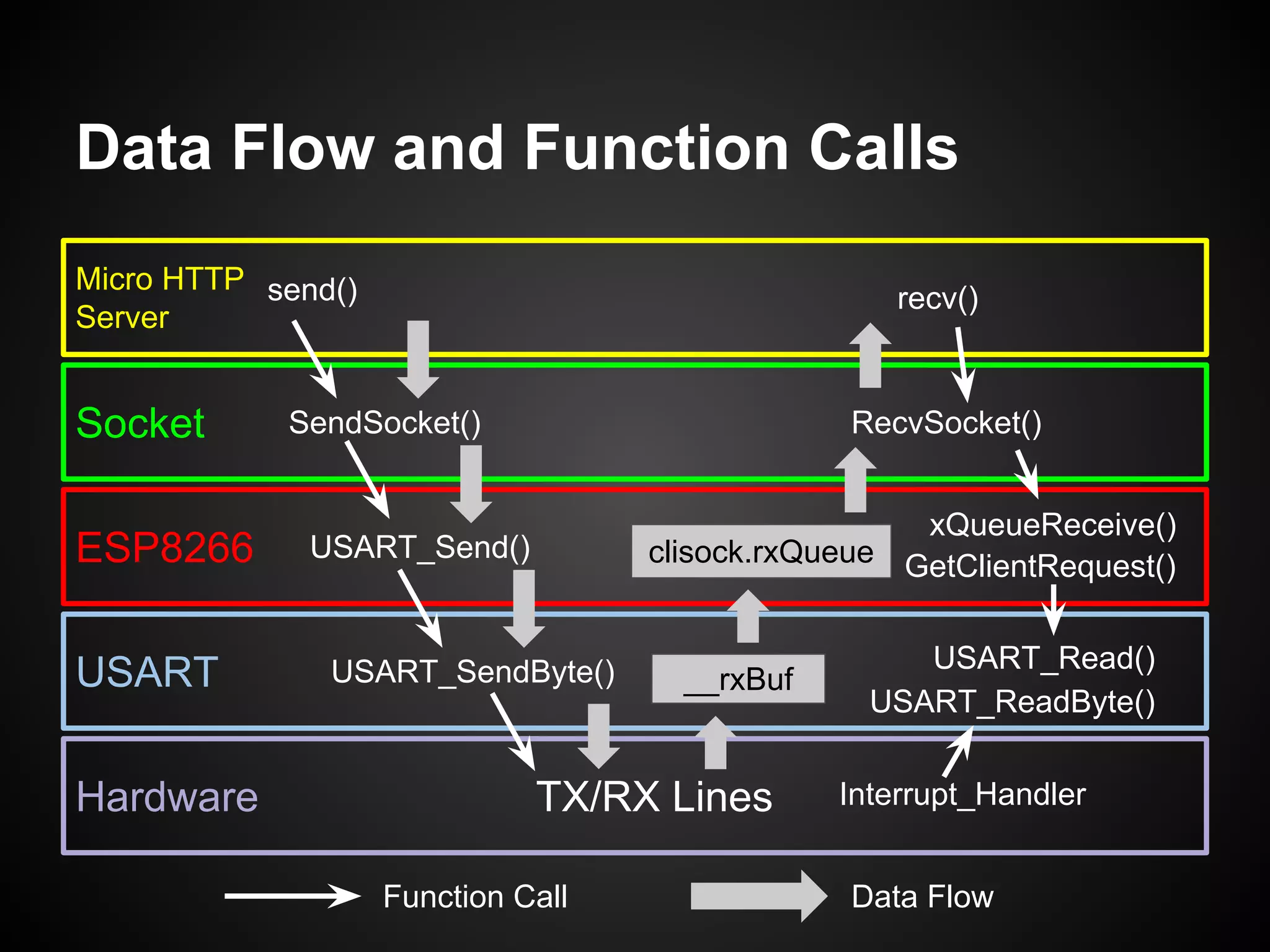 Data Flow and Function Calls
Micro HTTP
Server
Socket
ESP8266
USART
Hardware
send()
SendSocket()
USART_Send()
USART_SendByte()
TX/RX Lines
recv()
RecvSocket()
__rxBuf
clisock.rxQueue
Interrupt_Handler
USART_ReadByte()
USART_Read()
xQueueReceive()
GetClientRequest()
Function Call Data Flow
 