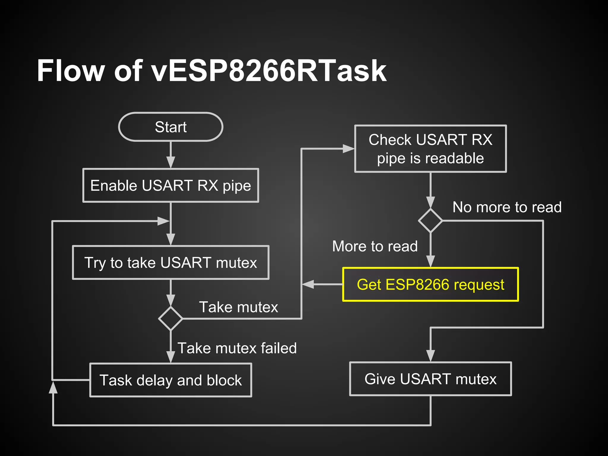 Flow of vESP8266RTask
Enable USART RX pipe
Try to take USART mutex
Give USART mutex
Get ESP8266 request
Task delay and block
Start
Check USART RX
pipe is readable
Take mutex failed
Take mutex
More to read
No more to read
 